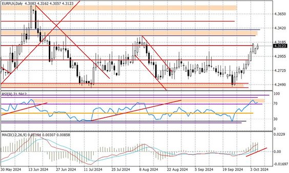 Wykres dzienny EURPLN