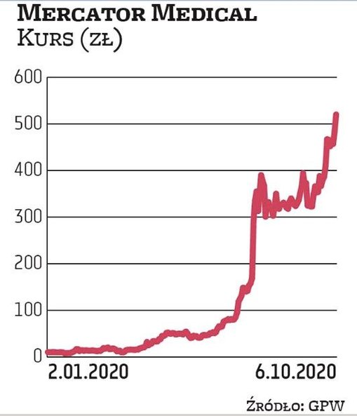 Mercator Medical jest beneficjentem covidowej hossy. Na początku roku jego kurs sięgał 10,5 zł, tera