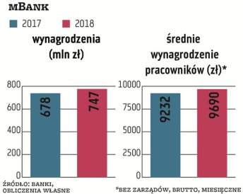 W mBanku, który wydał na wynagrodzenia 780 mln zł, o 5 proc. więcej niż rok wcześniej, średnie miesi