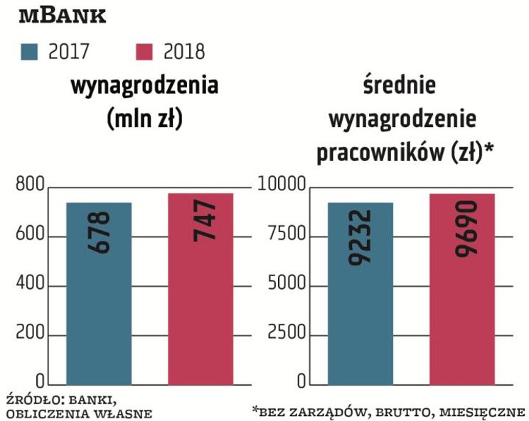 W mBanku, który wydał na wynagrodzenia 780 mln zł, o 5 proc. więcej niż rok wcześniej, średnie miesi