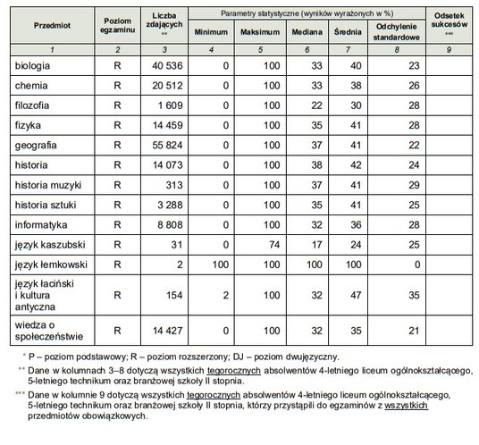 cd Parametry statystyczne wyników egzaminów z poszczególnych przedmiotów dla absolwentów 4-letniego 