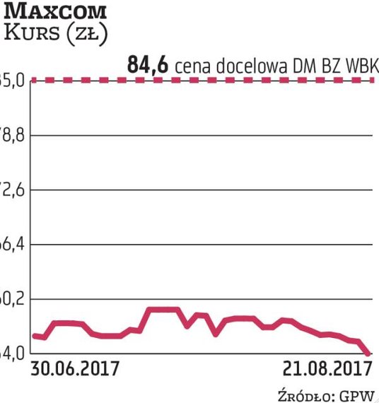Na pierwszej sesji tygodnia akcje spółki Maxcom kosztowały 55,2 zł. Analitycy DM BZ WBK walory produ