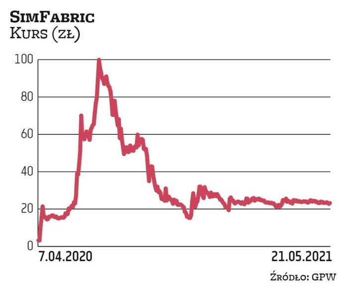 Spółka Simfabric zadebiutowała na NewConnect wiosną 2020 r. Po debiucie jej kurs piął się w górę, wy