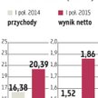 PGNiG: Drugie półrocze może być gorsze