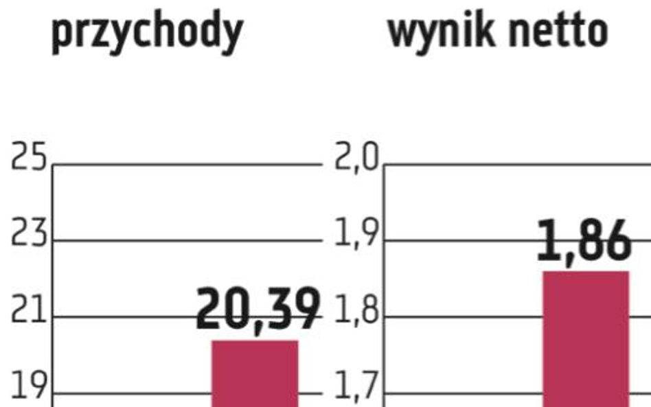 PGNiG: Drugie półrocze może być gorsze