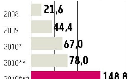 MCI?Management: Zysk netto w 2010 r. był o 235 proc. większy niż rok wcześniej