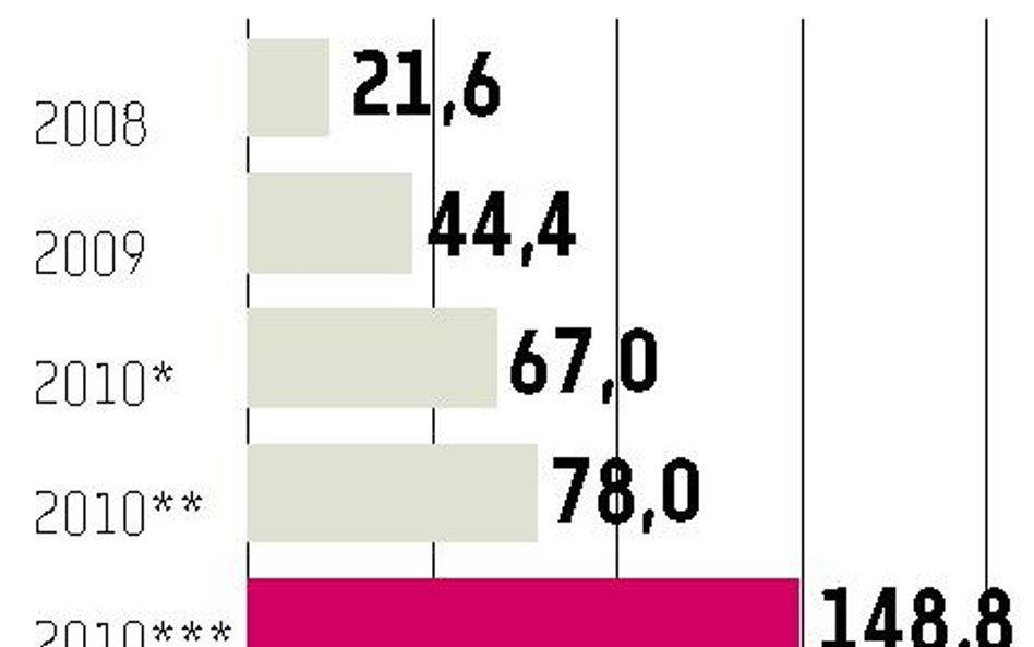 MCI?Management: Zysk netto w 2010 r. był o 235 proc. większy niż rok wcześniej