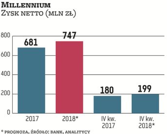 Millennium według prognoz miał 199 mln zł zysku netto, o 10 proc. więcej niż rok temu. Wysokie tempo