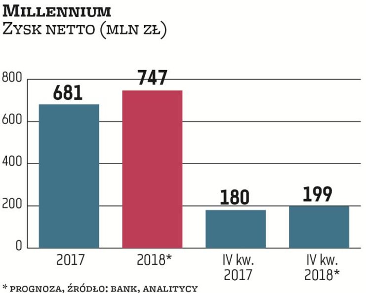 Millennium według prognoz miał 199 mln zł zysku netto, o 10 proc. więcej niż rok temu. Wysokie tempo