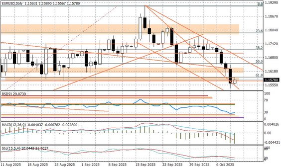 Wykres dzienny EURUSD