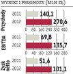 Hawe pobiło prognozy