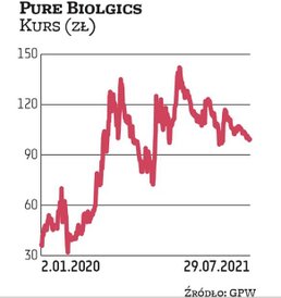 Kurs Pure Biologics od wiosny zeszłego roku porusza się w trendzie wzrostowym, ale w ostatnich miesi