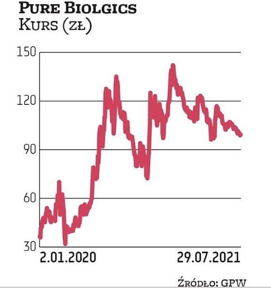 Kurs Pure Biologics od wiosny zeszłego roku porusza się w trendzie wzrostowym, ale w ostatnich miesi