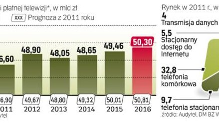 W 2012 roku rynek płatnej telewizji wyprzedzi telefonię stacjonarną