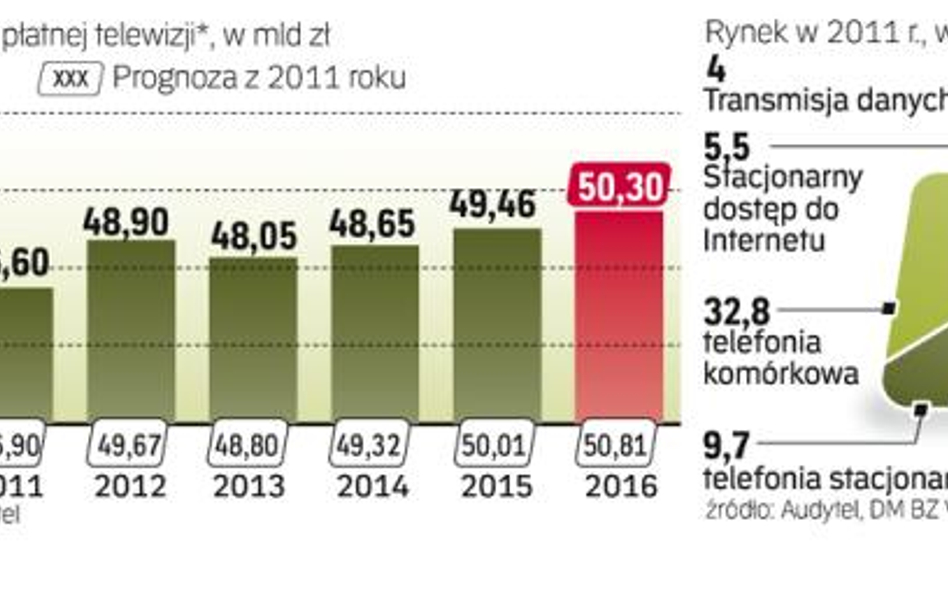 W 2012 roku rynek płatnej telewizji wyprzedzi telefonię stacjonarną