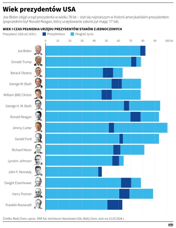 Wiek prezydentów USA od 1933 roku