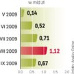 We wrześniu klienci TFI wpłacili do funduszy o 0,7 mld zł więcej, niż z nich wycofali.