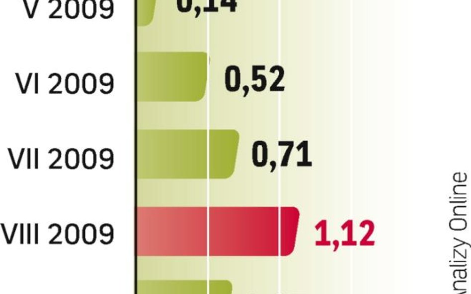 We wrześniu klienci TFI wpłacili do funduszy o 0,7 mld zł więcej, niż z nich wycofali.