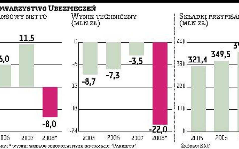 PTU może mieć pokaźną stratę za 2008 rok