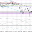 Wykres dzienny AUD/JPY