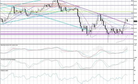 Wykres dzienny AUD/JPY