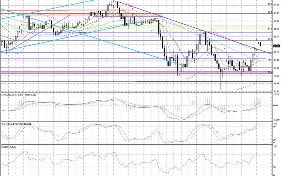 Wykres dzienny AUD/JPY