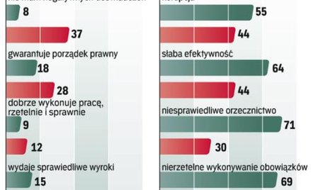 Znacznie rzadziej niż w 2008 r. przyczyną złej oceny wymiaru sprawiedliwości są niesprawiedliwe wyro