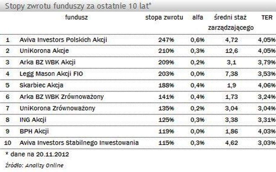 Najlepsze fundusze ostatniej dekady