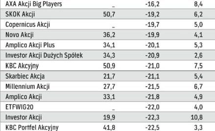 Wyniki trzyletnie są całkiem korzystne