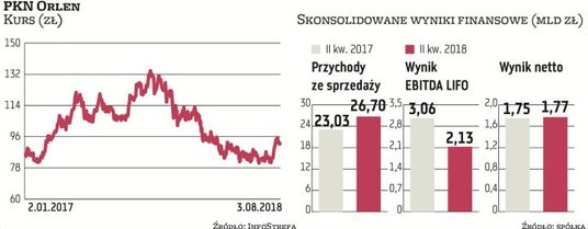 Z wstępnych danych finansowych Grupy Lotos wynika, że w II kwartale rezultaty gdańskiego koncernu ul