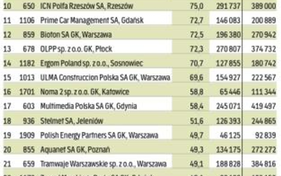 Najwięcej inwestujący z Listy 2000