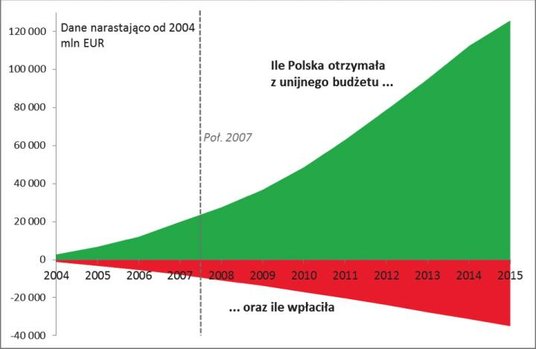Fundusze unijne były i ciągle są jednym z motorów wzrostu