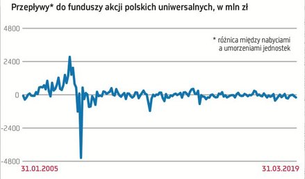 Ostatnie trzy lata to kontynuacja napływu pieniędzy do funduszy dłużnych i wycofywanie oszczędności 