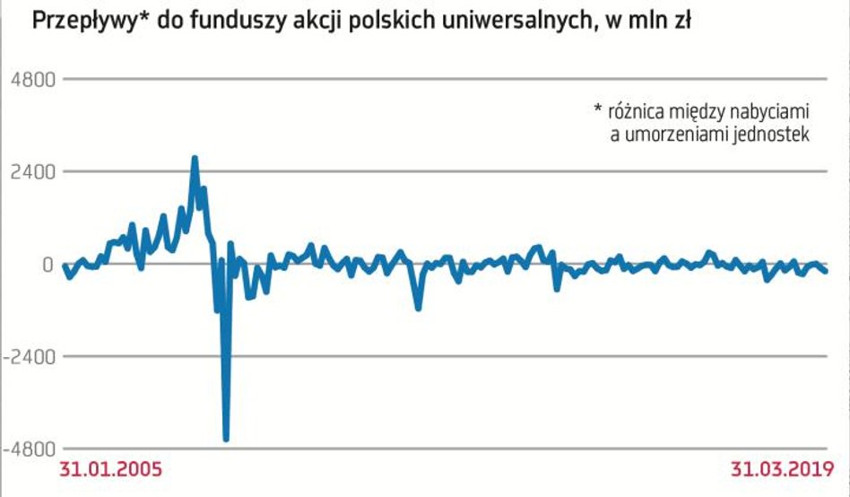 Ostatnie trzy lata to kontynuacja napływu pieniędzy do funduszy dłużnych i wycofywanie oszczędności 