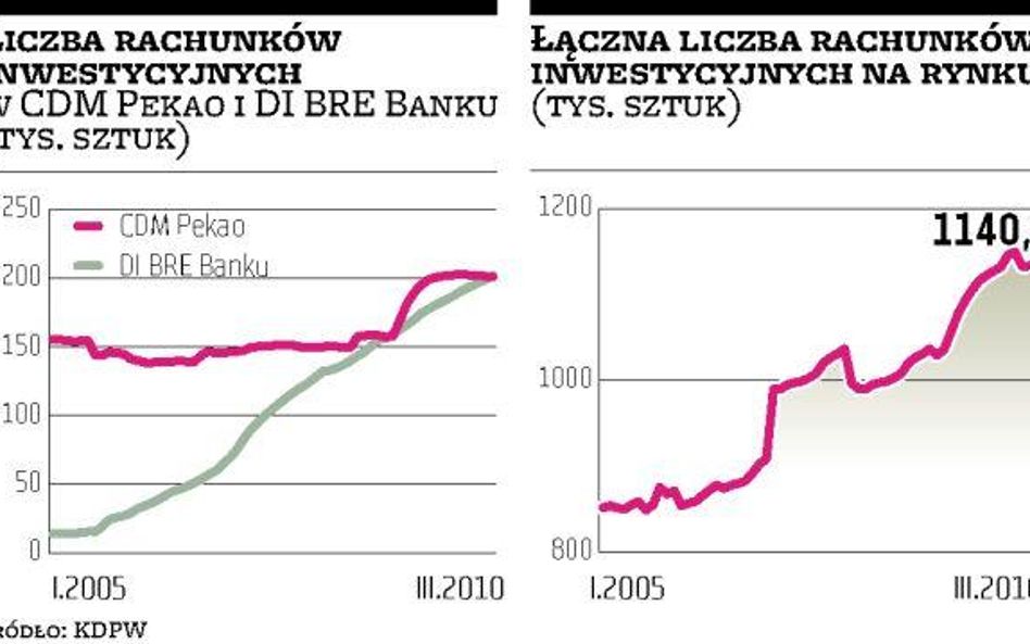 DI BRE wyprzedził CDM Pekao