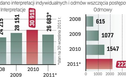 W 2008 r. na 40 wniosków przypadała jedna odmowa wydania interpretacji. W kolejnych latach bez odpow