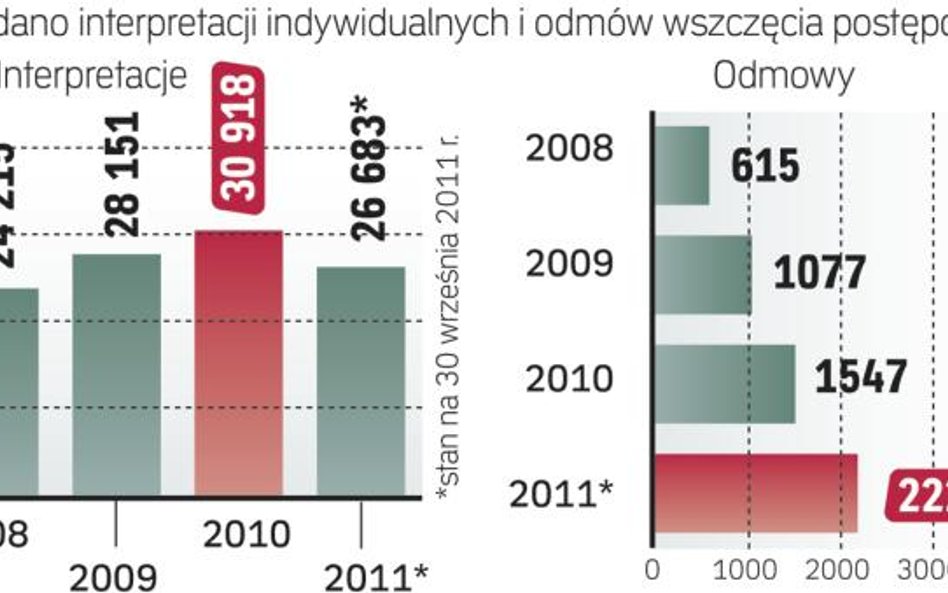 W 2008 r. na 40 wniosków przypadała jedna odmowa wydania interpretacji. W kolejnych latach bez odpow