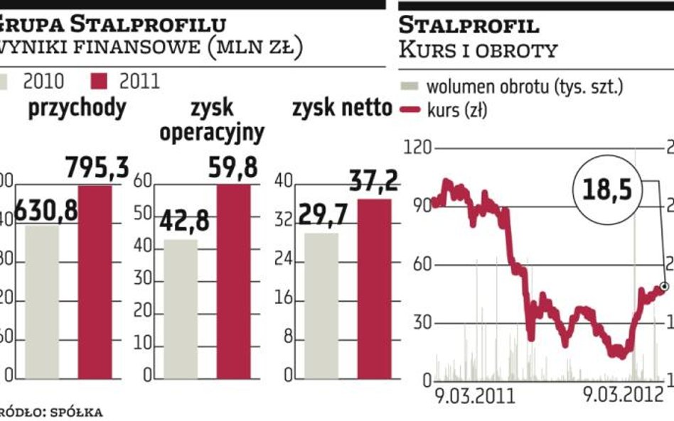 Stalprofil: Jedna piąta zysku na dywidendę