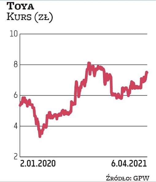 Toya jest faworytem BM BNP Paribas. Obecnie notowania spółki oscylują w okolicach 7,5 zł. Rok zaczyn