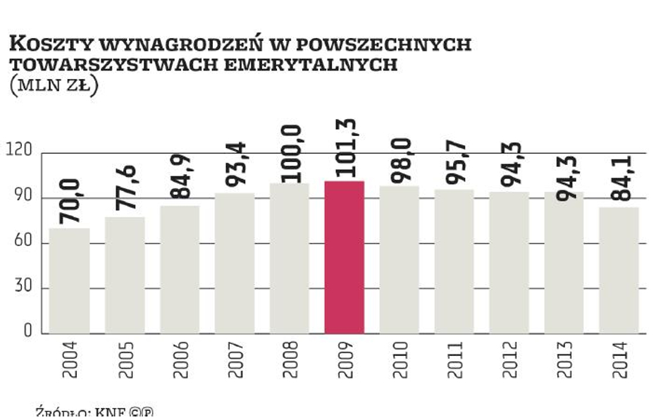 Powszechne towarzystwa emerytalne zaciskają pasa