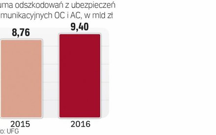 Rosną odszkodowania
