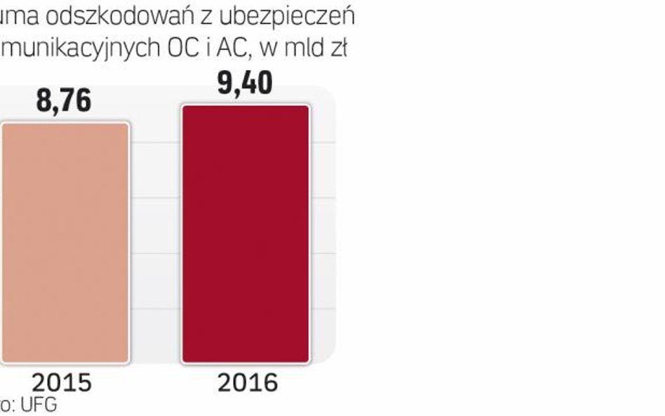 Rosną odszkodowania