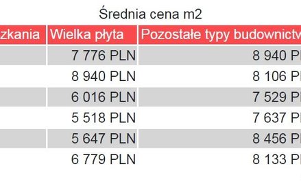 Droższe domy z betonu