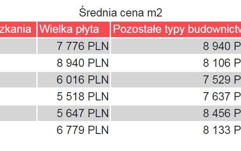 Droższe domy z betonu