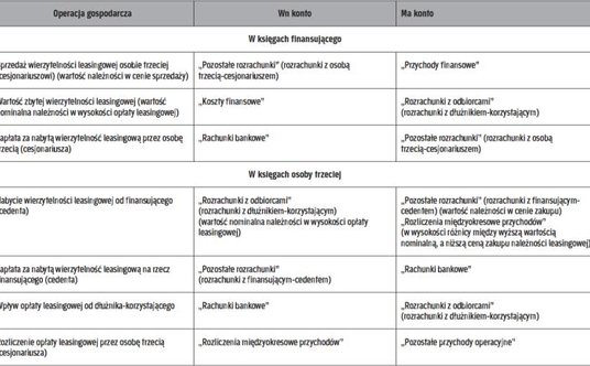 Ewidencja księgowa cesji wierzytelności z tytułu opłat leasingowych w leasingu operacyjnym