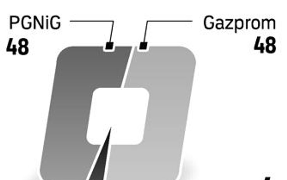 Zmiana latem? PGNiG i Gazprom chcą mieć po 50 proc. udziałów. Wyjście Gas Tradingu z EuRoPol Gazu za