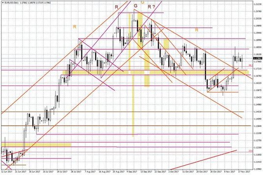 Wykres dzienny EUR/USD