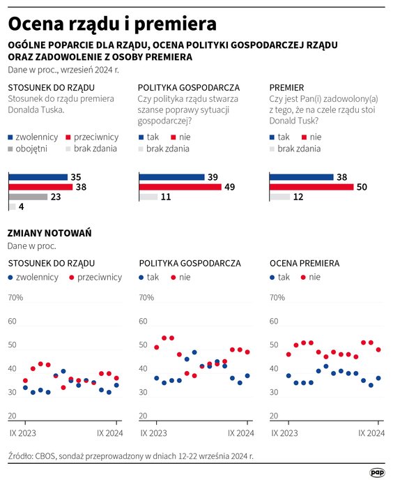 CBOS: Ocena rządu i premiera (12-22 września)