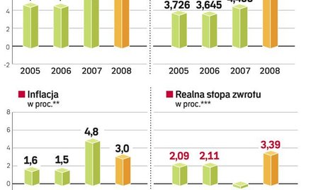 gdy wpłacamy pieniądze na najlepszą lokatę