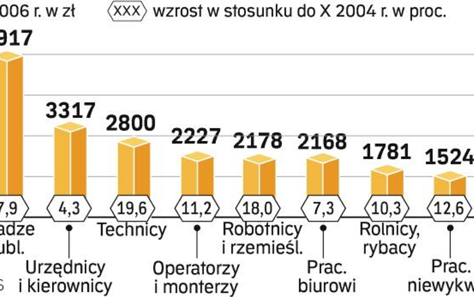 Jaka branża, taka płaca